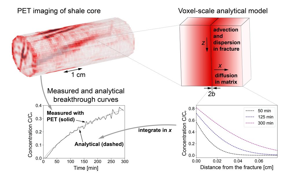 Subsurface Hydrophysics Lab – Department of Geoscience – UW–Madison