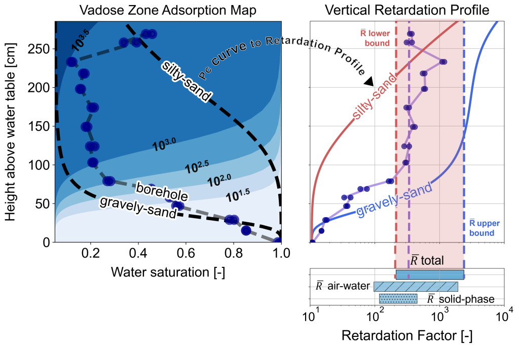Two charts showing water saturation and sand