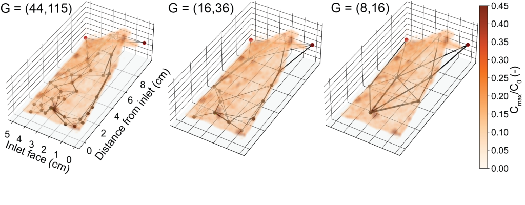 A trio of charts relating the inlet face to the distance from the inlet